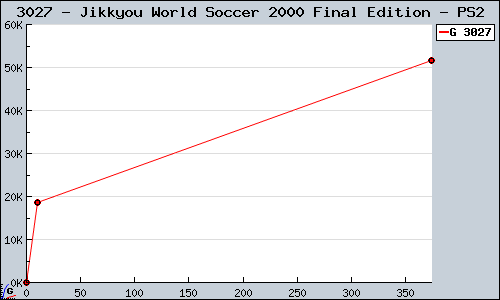 Known Jikkyou World Soccer 2000 Final Edition PS2 sales.