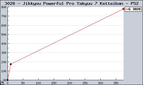 Known Jikkyou Powerful Pro Yakyuu 7 Ketteiban PS2 sales.
