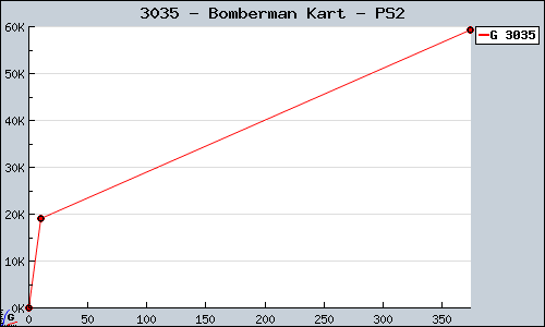 Known Bomberman Kart PS2 sales.