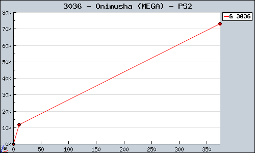Known Onimusha (MEGA) PS2 sales.
