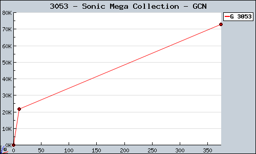 Known Sonic Mega Collection GCN sales.