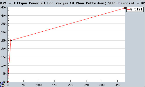 Known Jikkyou Powerful Pro Yakyuu 10 Chou Ketteiban: 2003 Memorial GCN sales.