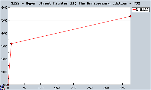 Known Hyper Street Fighter II: The Anniversary Edition PS2 sales.