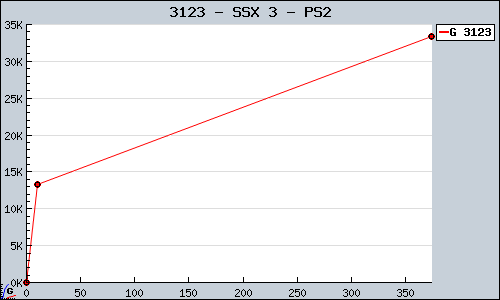 Known SSX 3 PS2 sales.