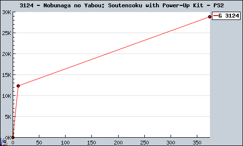 Known Nobunaga no Yabou: Soutensoku with Power-Up Kit PS2 sales.