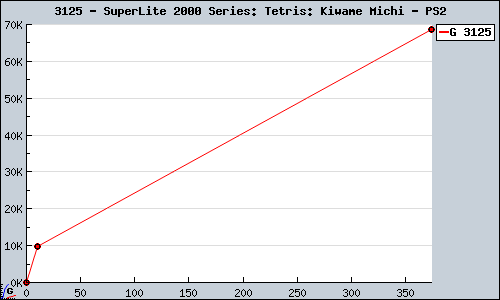 Known SuperLite 2000 Series: Tetris: Kiwame Michi PS2 sales.