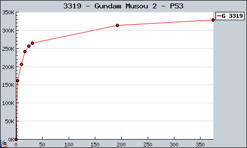 Known Gundam Musou 2 PS3 sales.