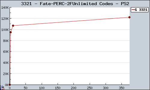 Known Fate/Unlimited Codes PS2 sales.