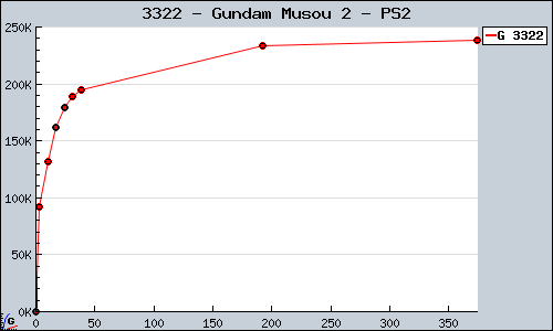 Known Gundam Musou 2 PS2 sales.
