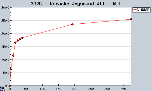 Known Karaoke Joysound Wii Wii sales.