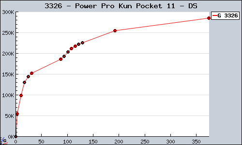 Known Power Pro Kun Pocket 11 DS sales.