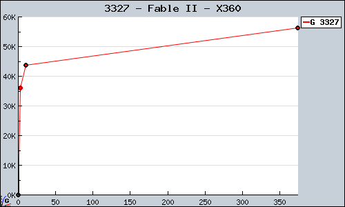 Known Fable II X360 sales.