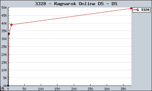 Known Ragnarok Online DS DS sales.