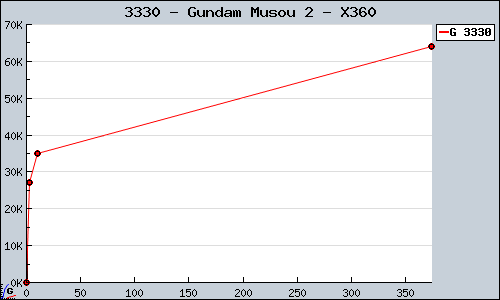 Known Gundam Musou 2 X360 sales.