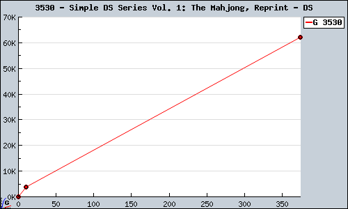 Known Simple DS Series Vol. 1: The Mahjong, Reprint DS sales.