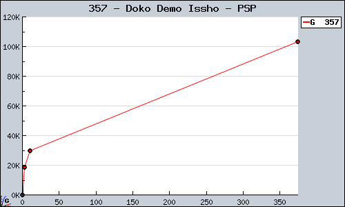Known Doko Demo Issho PSP sales.