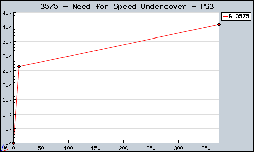 Known Need for Speed Undercover PS3 sales.