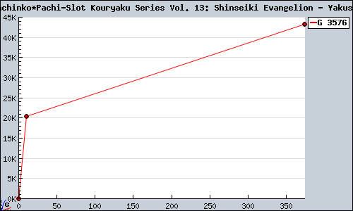 Known Hisshou Pachinko*Pachi-Slot Kouryaku Series Vol. 13: Shinseiki Evangelion - Yakusoku no Toki PS2 sales.