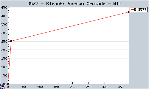 Known Bleach: Versus Crusade Wii sales.