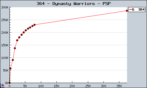 Known Dynasty Warriors PSP sales.