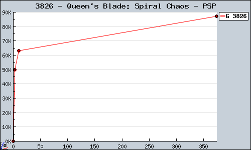 Known Queen's Blade: Spiral Chaos PSP sales.