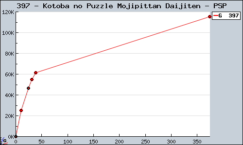 Known Kotoba no Puzzle Mojipittan Daijiten PSP sales.