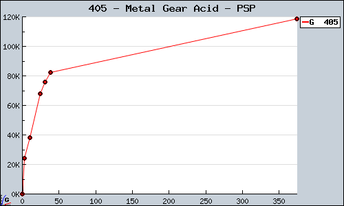 Known Metal Gear Acid PSP sales.