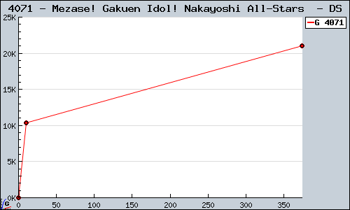 Known Mezase! Gakuen Idol! Nakayoshi All-Stars  DS sales.