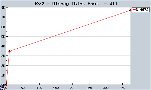 Known Disney Think Fast  Wii sales.