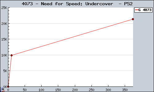 Known Need for Speed: Undercover  PS2 sales.
