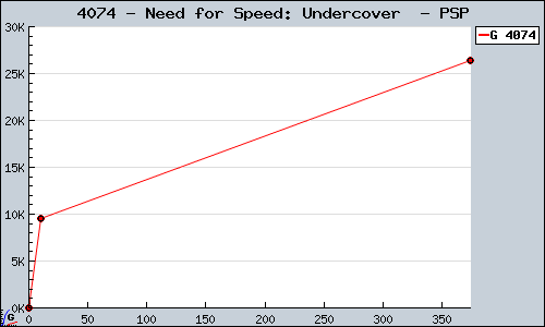 Known Need for Speed: Undercover  PSP sales.