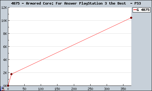 Known Armored Core: For Answer PlayStation 3 the Best  PS3 sales.