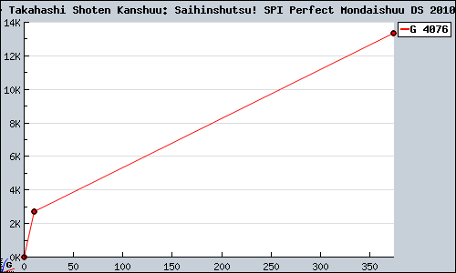 Known Takahashi Shoten Kanshuu: Saihinshutsu! SPI Perfect Mondaishuu DS 2010  DS sales.