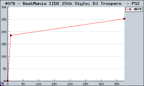 Known BeatMania IIDX 15th Style: DJ Troopers  PS2 sales.