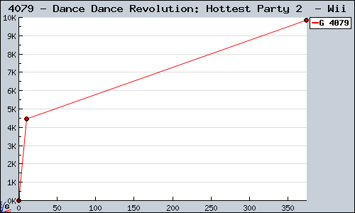 Known Dance Dance Revolution: Hottest Party 2  Wii sales.