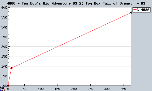 Known Tea Dog's Big Adventure DS 2: Toy Box Full of Dreams  DS sales.