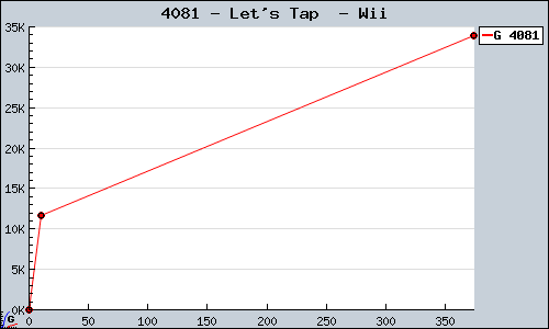 Known Let's Tap  Wii sales.