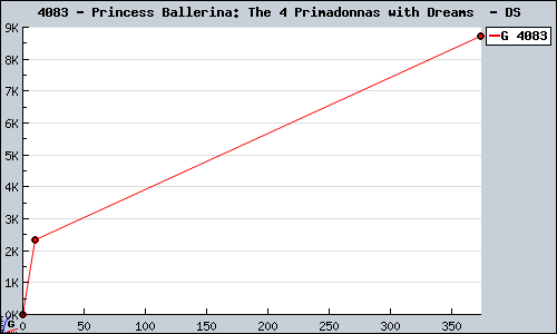 Known Princess Ballerina: The 4 Primadonnas with Dreams  DS sales.