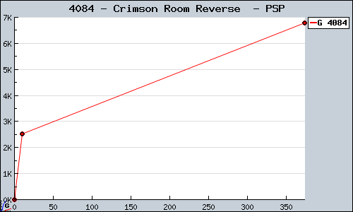 Known Crimson Room Reverse  PSP sales.