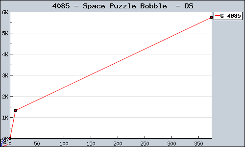 Known Space Puzzle Bobble  DS sales.