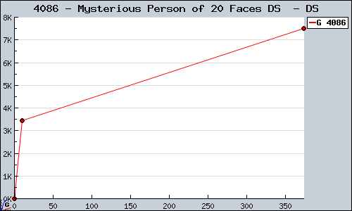 Known Mysterious Person of 20 Faces DS  DS sales.