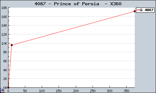 Known Prince of Persia  X360 sales.