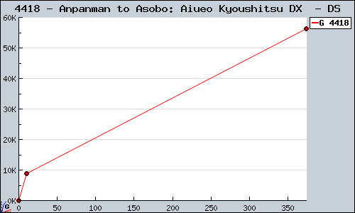 Known Anpanman to Asobo: Aiueo Kyoushitsu DX  DS sales.