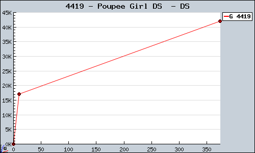 Known Poupee Girl DS  DS sales.