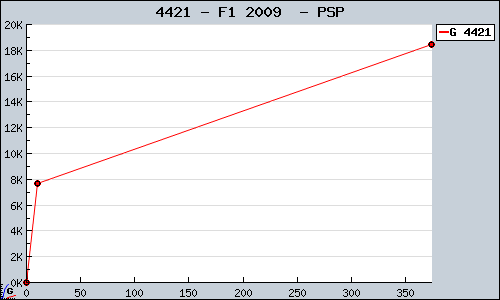 Known F1 2009  PSP sales.