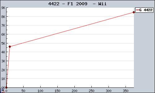 Known F1 2009  Wii sales.