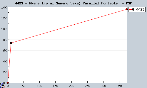 Known Akane Iro ni Somaru Saka: Parallel Portable  PSP sales.