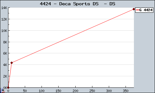 Known Deca Sports DS  DS sales.