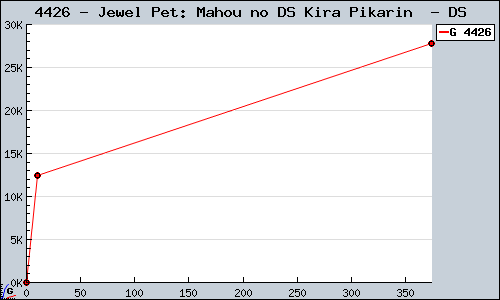 Known Jewel Pet: Mahou no DS Kira Pikarin  DS sales.