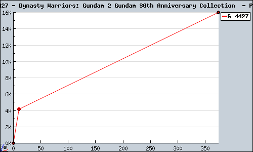 Known Dynasty Warriors: Gundam 2 Gundam 30th Anniversary Collection  PS3 sales.